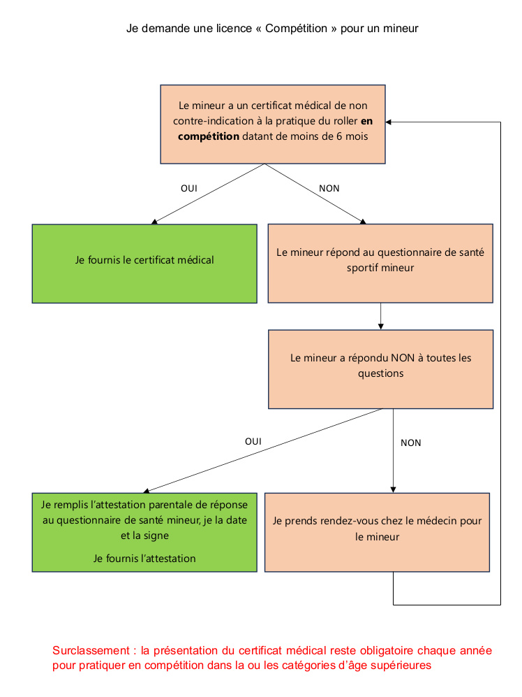 Licence compétition